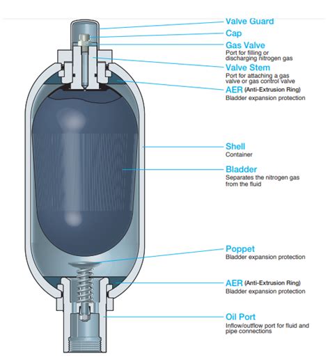 parts accumulator cnc|Parts Accumulators Selection Guide: Types, Features  .